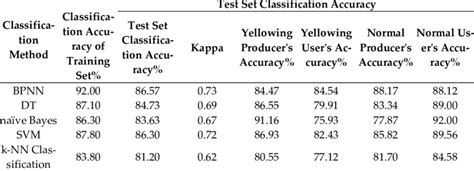 Classification Accuracy Of Different Machine Learning Algorithms