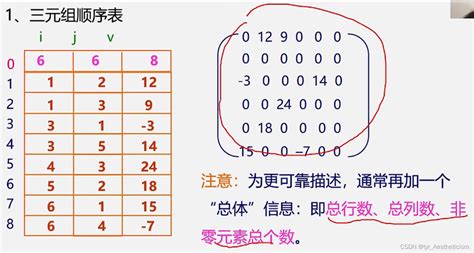 数据结构① 线性表数据结构adt例子 Csdn博客