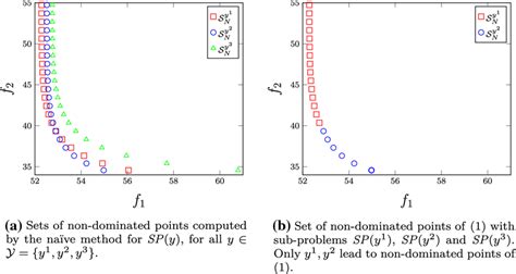 The Naïve Method Applied To Example 2 The Final Set Of Non Dominated Download Scientific