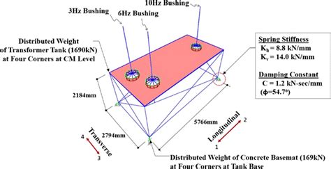 Model Of Transformer With 3d Springdamper Isolation System Download