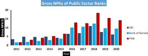 Table From A Study On Npas Of Selected Private Public Sector Banks