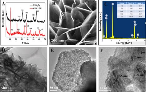 A Xrd Patterns Of Coni Ldh And Coni S B Sem Image And C Eds