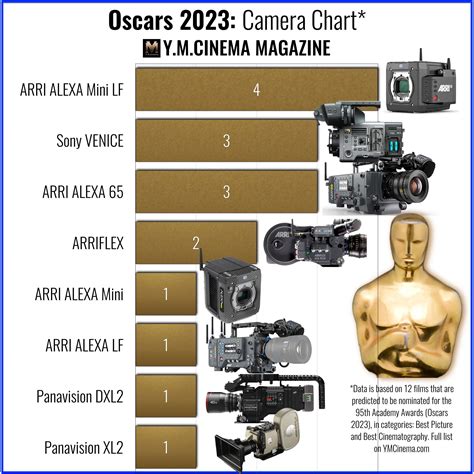 Oscars 2023: The Cameras Behind Best Picture and Cinematography ...