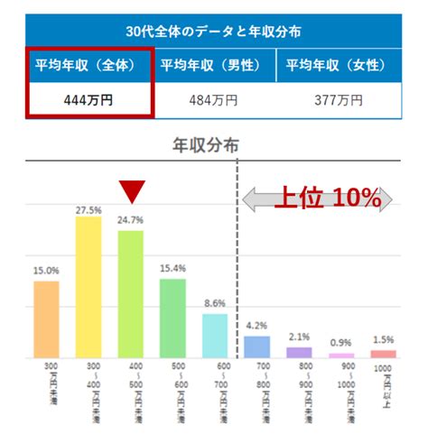 年収いくらから勝ち組？～年代別の勝ち組年収と勝ち組になる為のステップも解説～│plus＋ラボ