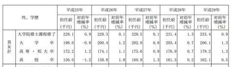 【選択式対策】正解率66％！賃金構造基本統計調査初任給の予想問題【労働統計】 『資格の大原』ブログ 社労士