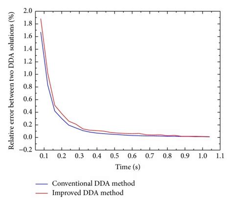 Relative Error Time Curve Between Two DDA Solutions And Analytical