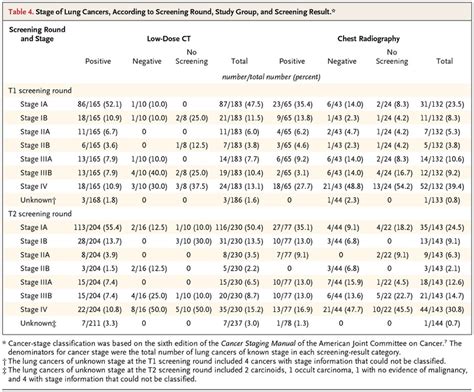 Lung Cancer Screening Nejm