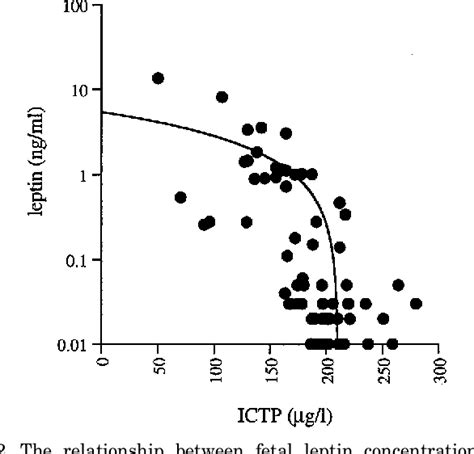 The Relationship Between Leptin Concentration And Bone Metabolism In