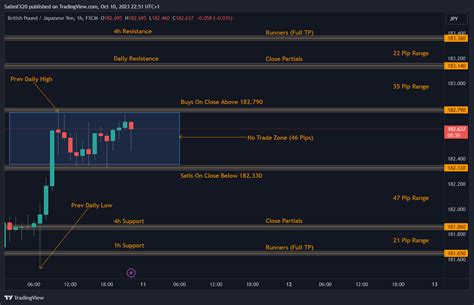 GBPJPY Technical Analysis 11 10 2023 1h Chart Dominion Markets