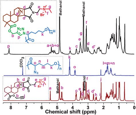 H Nmr Spectra Of Quaternary Ammonium Containing Resin Propargyl Ester