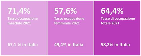 Tasso Di Occupazione Per Sesso 2021 Umbria In Cifre