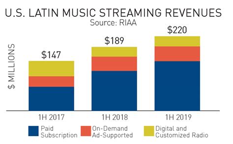 La Música Latina ya Sobrepasa al Resto de Los Géneros en los Estados Unidos Noticias LaMusica