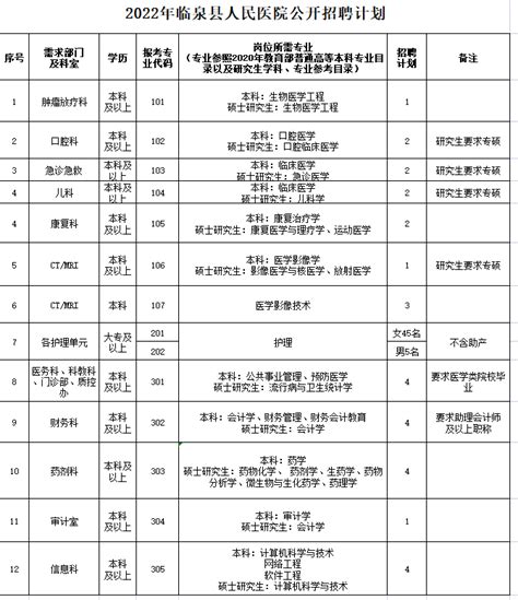 安徽省阜阳市临泉县人民医院2022年招聘专业技术人员80名