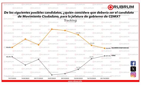 Tendencias En La Elección Para Jefe De Gobierno De La Cdmx 24 De Octubre 2023 Rubrum