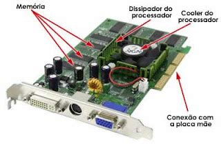 Informática Avançada Funcionamento das Placas de Video