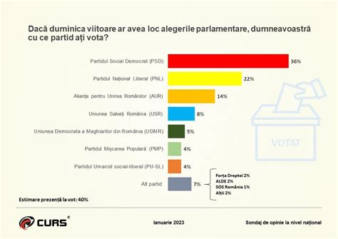 Psd Conduce Deta At N Sondajele De Opinie Rts