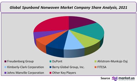 Spunbond Nonwoven Market Size Growth Global Report 2032 Market Us