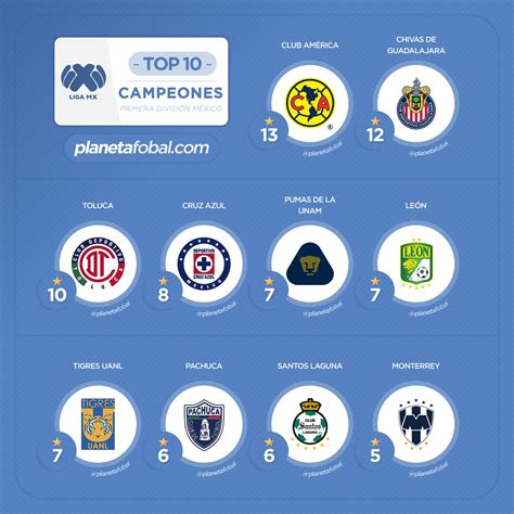 Los Ltimos Campeones De La Liga Mx M Xico