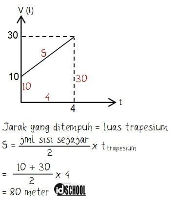 Cara Menentukan Jarak yang Ditempuh Benda Sampai Detik ke-t – idschool.net