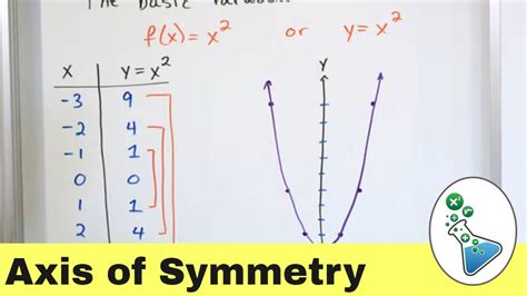 Graphing Parabolas Vertex Axis Of Symmetry YouTube