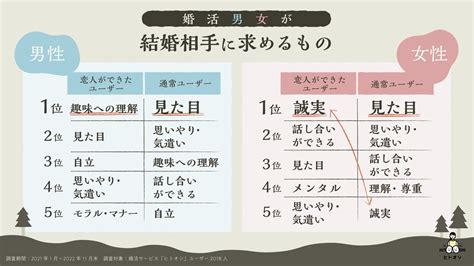 結婚相手に求めるもの調査、第一位は「見た目」！男性は趣味への理解、女性は思いやり・気遣いも重視 株式会社parasolのプレスリリース