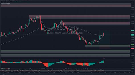 FX NZDCAD Chart Image By SMDAG TradingView