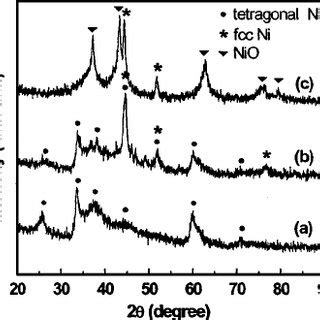 X Ray Diffractograms Of 0 1 M Sample A As Prepared And After