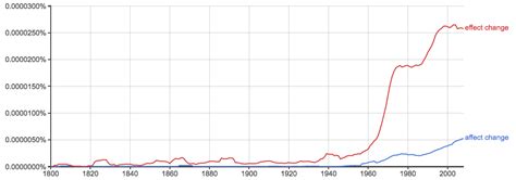 affect change  effect change   correct writing explained
