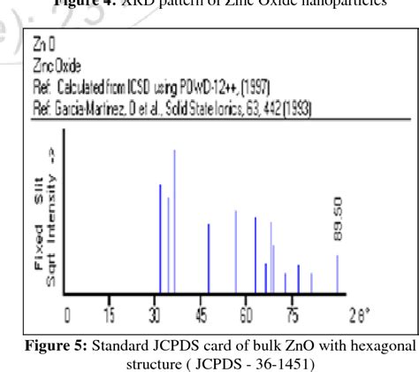 Figure 2 From Green Synthesis Of Zinc Oxide ZnO Nanoparticles Using