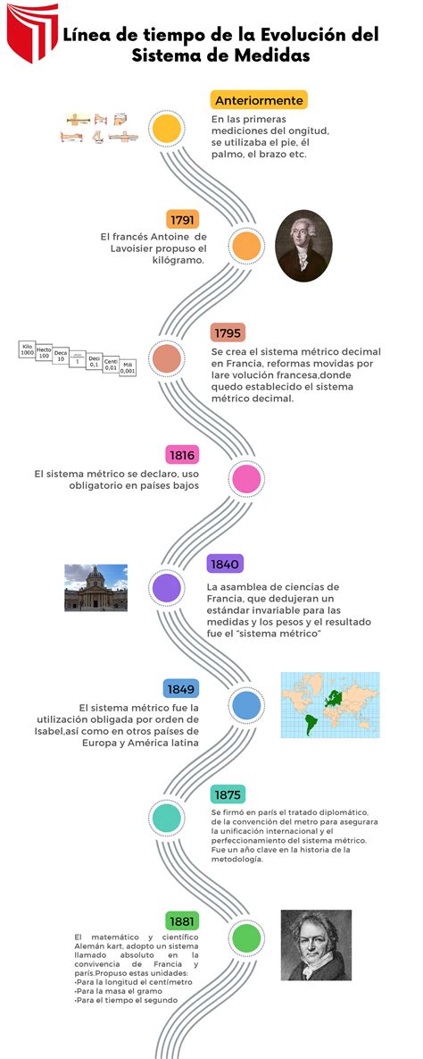 Infografía de Línea de Tiempo Evolucion DEL Sistema DE Medidas