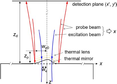 Principle Of Photothermal Detection With A Moving Gaussian Excitation