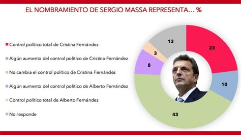 Encuesta sobre el superministro el 73 cree que Massa no podrá