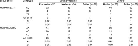 Mthfr C677t And A1298c Genotypes And Allele Frequencies Of Down