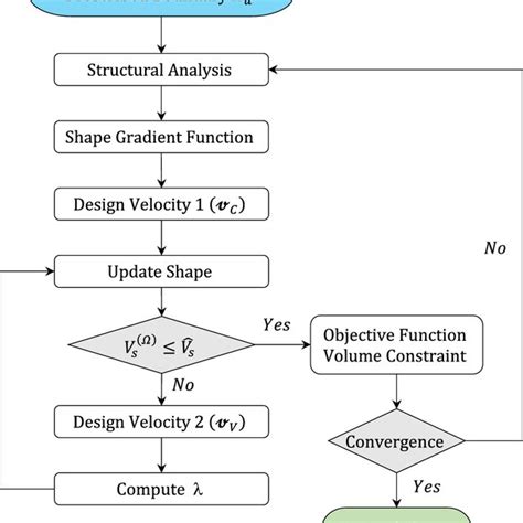 A Flowchart Of Ls Based Topology Optimization Of Shell Structures