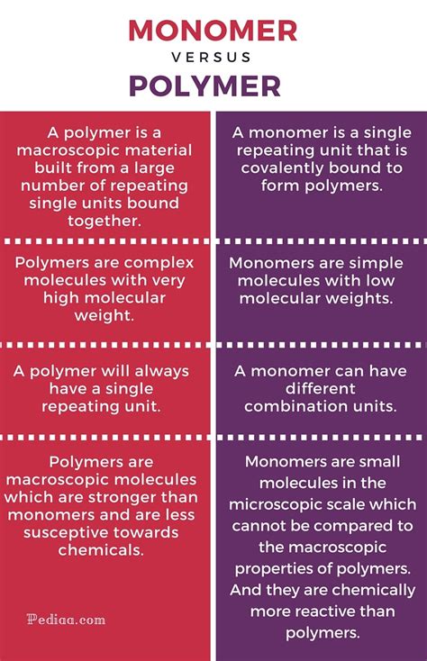 Difference Between Monomer And Polymer Pediaacom