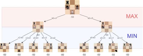 A Step By Step Guide To Building A Simple Chess Ai