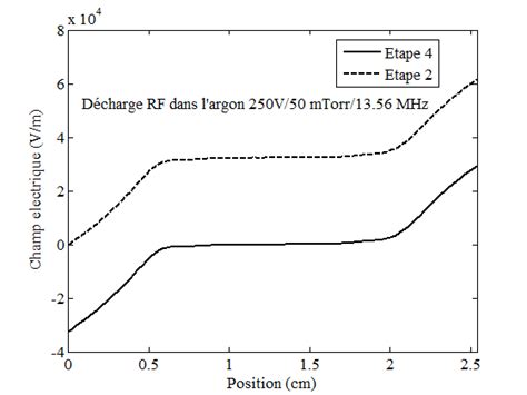 Représentation du champ électrique calculé à l étape 2 et l étape 4