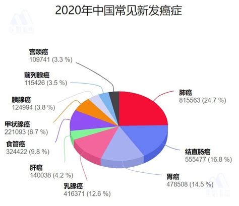 中国癌症大数据出来了！2020年中国癌症死亡人数高达300w中国医疗