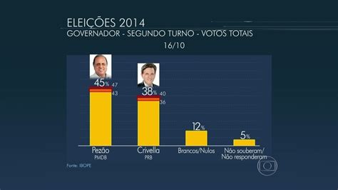 Vídeo Ibope divulga pesquisa de intenção de voto para segundo turno ao