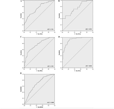 Receiver Operating Characteristic Roc Curves For The 5 Mirna Download Scientific Diagram