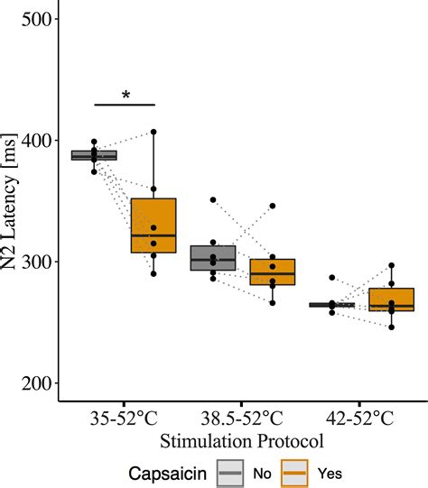 Frontiers Contact Heat Evoked Potentials Are Responsive To Peripheral Sensitization Requisite