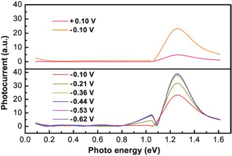 A Photocurrent Spectra Measured At 010 V And −010 V Bias Voltages