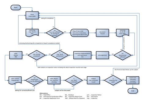 Incoming Inspection Process Flow Chart Incoming Inspection Flow Chart