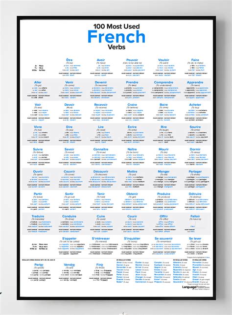 100 Most Used French Verbs Poster w/ Study Guide | French verbs, Basic ...