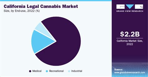 California Legal Cannabis Market Size And Share Report 2030