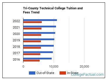 Tri-County Technical College Tuition & Fees