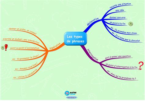 Carte Mentale Les Types De Phrases Pour Ce Ce Ma Tre Lucas