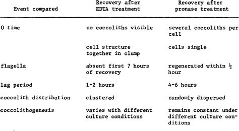 Table From The In Vivo And In Vitro Assembly Of Cell Walls In The