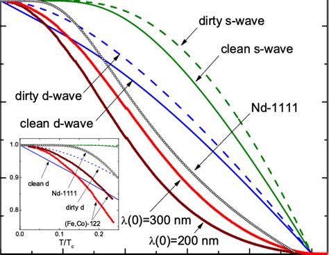 Color Online Superfluid Density S As A Function Of Normalized