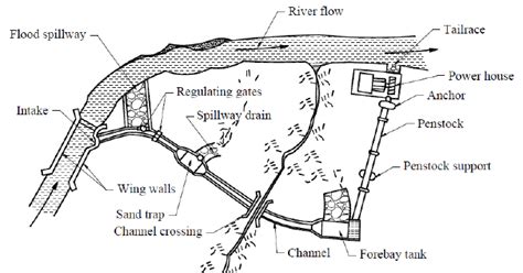 General Layout Of The Mhp Micro Hydro Project And Its Principal